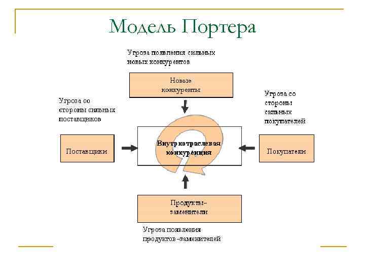 Модель Портера 