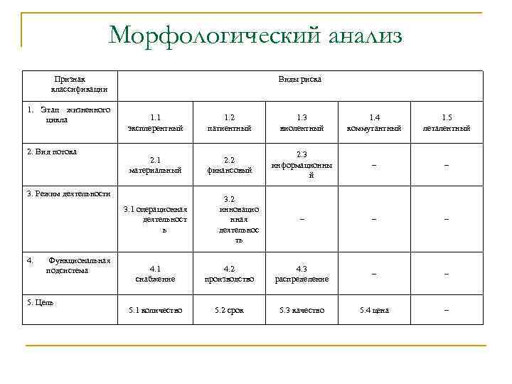 Морфологический анализ Признак классификации 1. Этап жизненного цикла 2. Вид потока Виды риска 1.