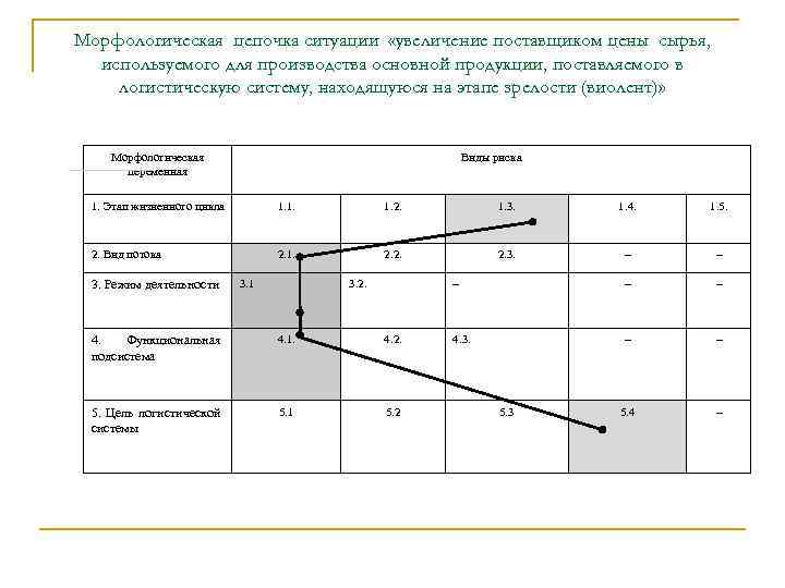 Морфологическая цепочка ситуации «увеличение поставщиком цены сырья, используемого для производства основной продукции, поставляемого в