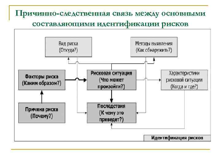 Причинно-следственная связь между основными составляющими идентификации рисков 