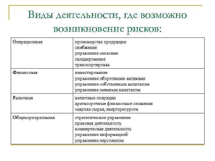 Виды деятельности, где возможно возникновение рисков: Операционная производство продукции снабжение управление запасами складирование транспортировка