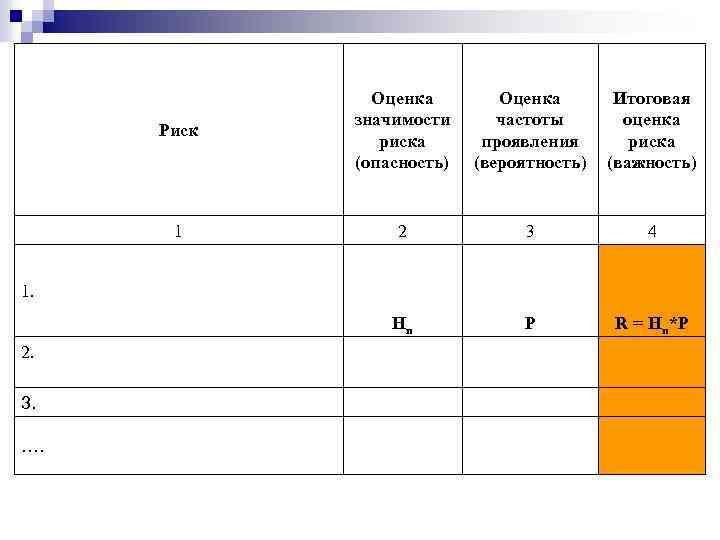 Риск Оценка значимости риска (опасность) Оценка частоты проявления (вероятность) Итоговая оценка риска (важность) 1
