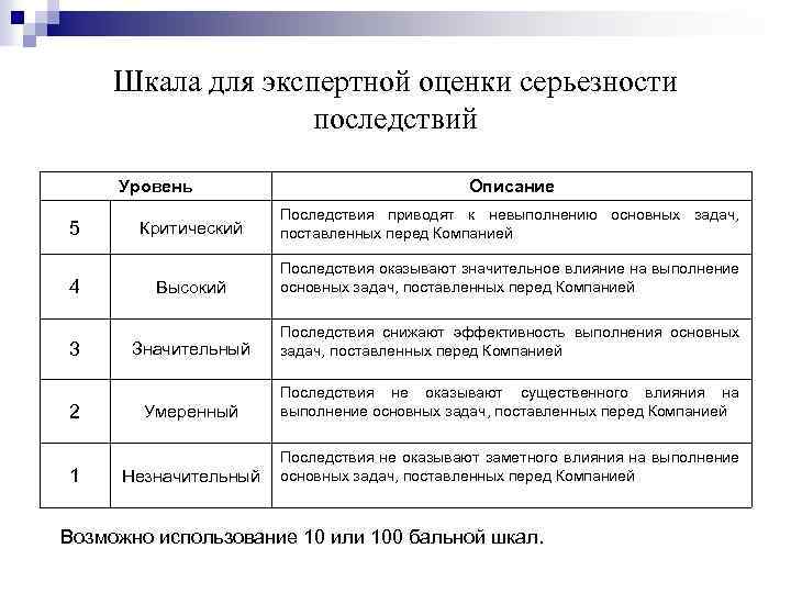 Шкала для экспертной оценки серьезности последствий Уровень 5 4 3 2 1 Описание Критический