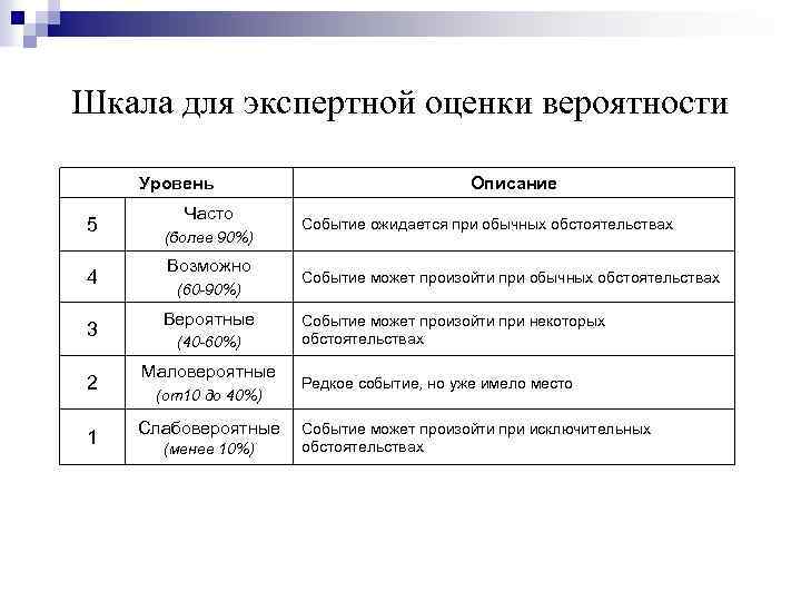 Шкала для экспертной оценки вероятности Уровень 5 4 3 2 1 Часто (более 90%)