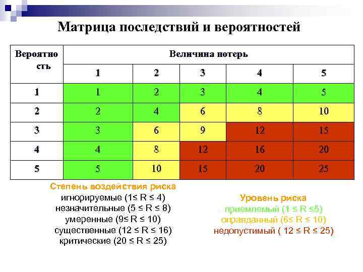 Матрица последствий и вероятностей Вероятно сть Величина потерь 1 2 3 4 5 1