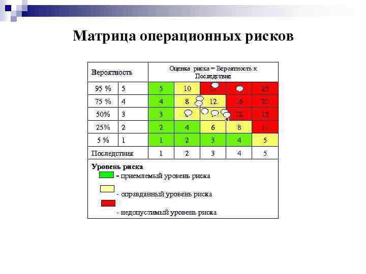 Матрица операционных рисков Оценка риска = Вероятность х Последствие Вероятность 95 % 5 5