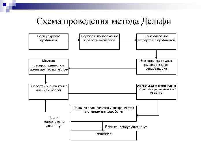 Схема проведения метода Дельфи Формулировка проблемы Подбор и привлечение к работе экспертов Ознакомление экспертов