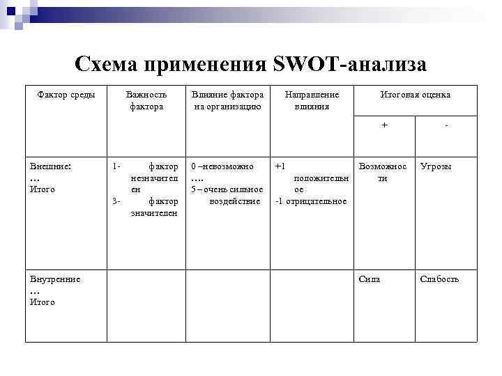 Схема применения SWOT анализа Фактор среды Важность фактора Влияние фактора на организацию Направление влияния