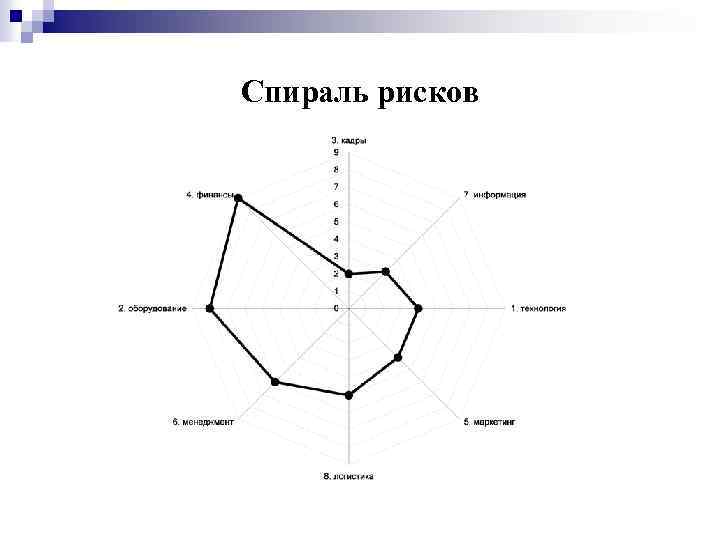 Спираль рисков 