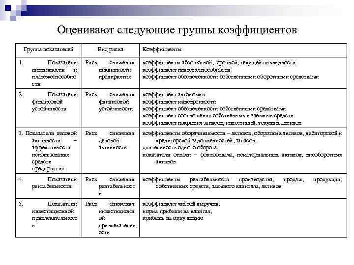 Оценивают следующие группы коэффициентов Группа показателей Вид риска Коэффициенты 1. Показатели ликвидности и платежеспособно