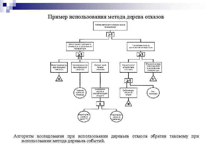 Пример использования метода дерева отказов Алгоритм исследования при использовании деревьев отказов обратен таковому при