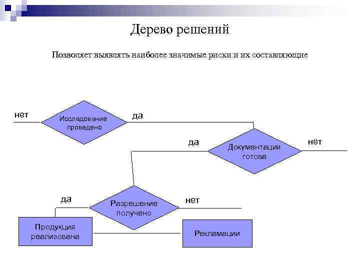 Дерево решений Позволяет выявлять наиболее значимые риски и их составляющие нет Исследование проведено да