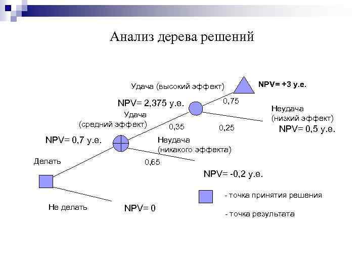 Анализ дерева решений NPV= +3 у. е. Удача (высокий эффект) NPV= 2, 375 у.