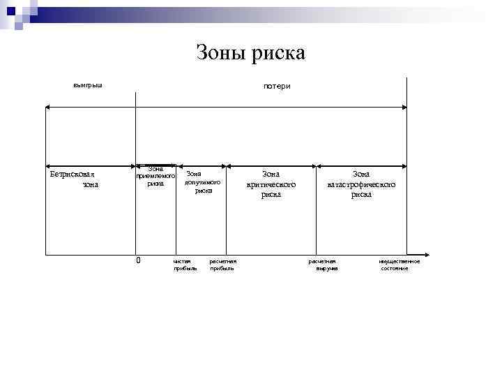 Зоны риска выигрыш Безрисковая зона потери Зона приемлемого риска 0 Зона допутимого риска чистая