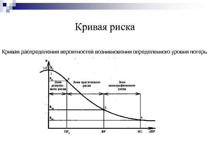 Кривая риска Кривая распределения вероятностей возникновения определенного уровня потерь 