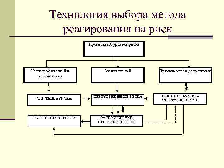 Технология выбора метода реагирования на риск Прогнозный уровень риска Катастрофический и критический СНИЖЕНИЕ РИСКА