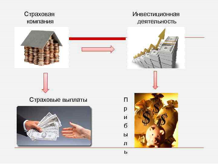 Страховая компания Страховые выплаты Инвестиционная деятельность П р и б ы л ь 