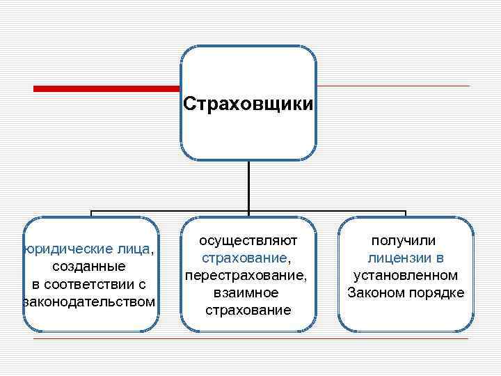 Страховщики юридические лица, созданные в соответствии с законодательством осуществляют страхование, перестрахование, взаимное страхование получили