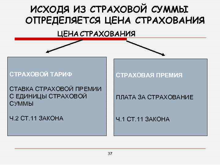 ИСХОДЯ ИЗ СТРАХОВОЙ СУММЫ ОПРЕДЕЛЯЕТСЯ ЦЕНА СТРАХОВАНИЯ СТРАХОВОЙ ТАРИФ СТРАХОВАЯ ПРЕМИЯ СТАВКА СТРАХОВОЙ ПРЕМИИ