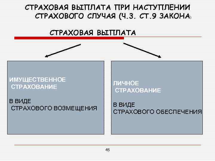 СТРАХОВАЯ ВЫПЛАТА ПРИ НАСТУПЛЕНИИ СТРАХОВОГО СЛУЧАЯ (Ч. 3. СТ. 9 ЗАКОНА) СТРАХОВАЯ ВЫПЛАТА ИМУЩЕСТВЕННОЕ