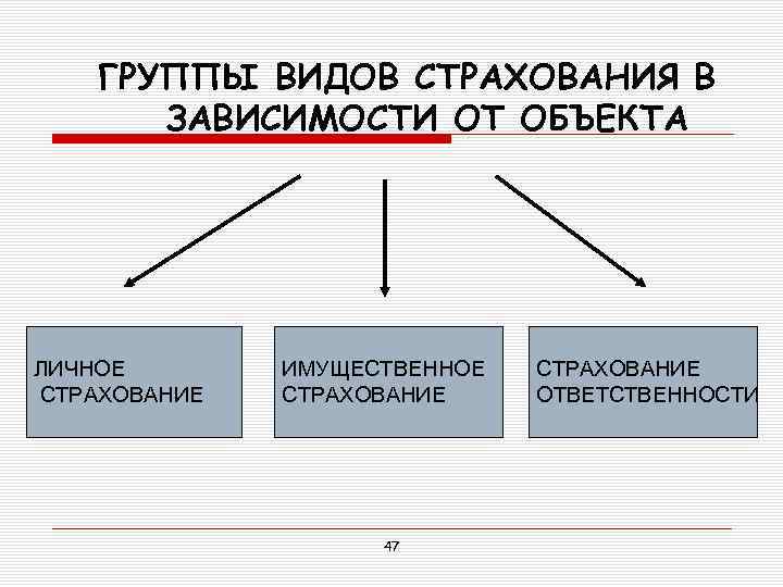 ГРУППЫ ВИДОВ СТРАХОВАНИЯ В ЗАВИСИМОСТИ ОТ ОБЪЕКТА ЛИЧНОЕ СТРАХОВАНИЕ ИМУЩЕСТВЕННОЕ СТРАХОВАНИЕ 47 СТРАХОВАНИЕ ОТВЕТСТВЕННОСТИ