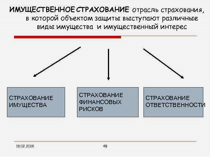 ИМУЩЕСТВЕННОЕ СТРАХОВАНИЕ отрасль страхования, в которой объектом защиты выступают различные виды имущества и имущественный