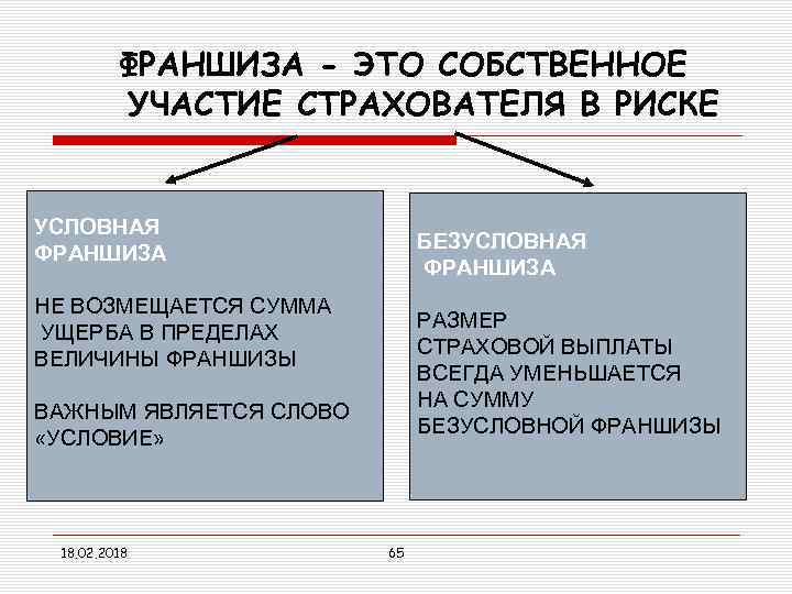 ФРАНШИЗА - ЭТО СОБСТВЕННОЕ УЧАСТИЕ СТРАХОВАТЕЛЯ В РИСКЕ УСЛОВНАЯ ФРАНШИЗА БЕЗУСЛОВНАЯ ФРАНШИЗА НЕ ВОЗМЕЩАЕТСЯ