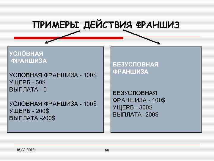 ПРИМЕРЫ ДЕЙСТВИЯ ФРАНШИЗ УСЛОВНАЯ ФРАНШИЗА БЕЗУСЛОВНАЯ ФРАНШИЗА - 100$ УЩЕРБ - 50$ ВЫПЛАТА -