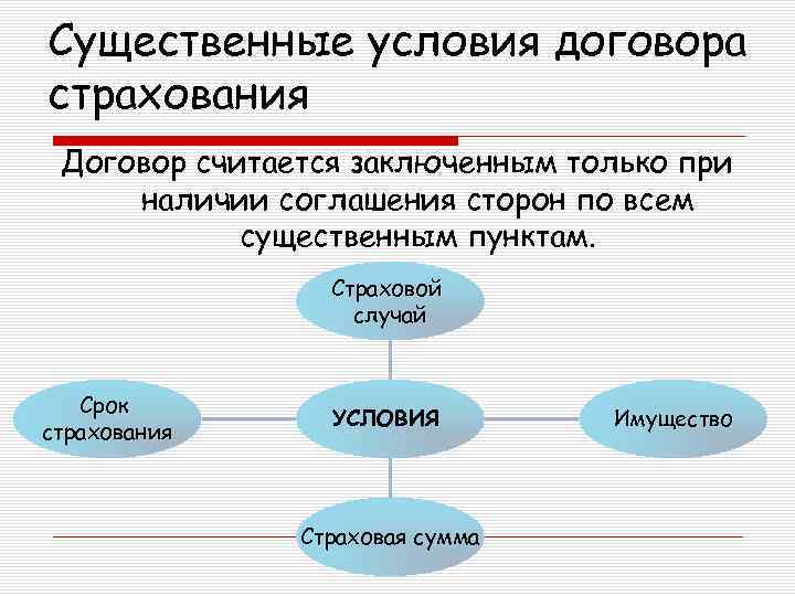 Существенные условия договора страхования Договор считается заключенным только при наличии соглашения сторон по всем