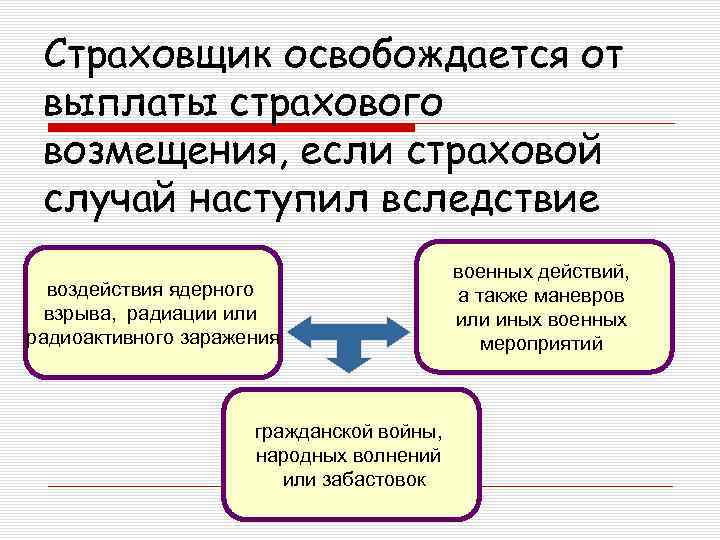 Страховщик освобождается от выплаты страхового возмещения, если страховой случай наступил вследствие воздействия ядерного взрыва,