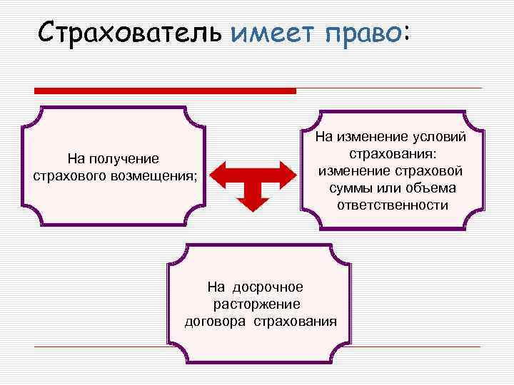 Страхователь имеет право: На получение страхового возмещения; На изменение условий страхования: изменение страховой суммы