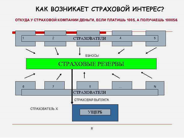 КАК ВОЗНИКАЕТ СТРАХОВОЙ ИНТЕРЕС? ОТКУДА У СТРАХОВОЙ КОМПАНИИ ДЕНЬГИ, ЕСЛИ ПЛАТИШЬ 100$, А ПОЛУЧАЕШЬ