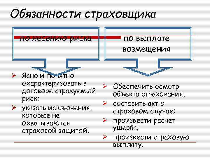 Обязанности страховщика по несению риска по выплате возмещения Ø Ясно и понятно охарактеризовать в