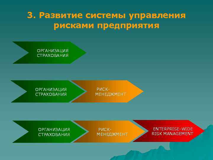 3. Развитие системы управления рисками предприятия ОРГАНИЗАЦИЯ СТРАХОВАНИЯ РИСК МЕНЕДЖМЕНТ ENTERPRISE WIDE RISK MANAGEMENT