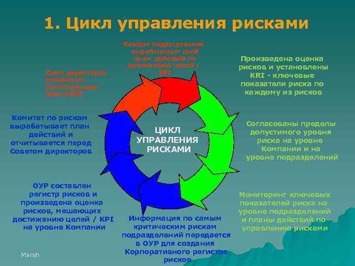 1. Цикл управления рисками Совет директоров утверждает стратегические цели и KPI Комитет по рискам