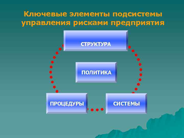 Ключевые элементы подсистемы управления рисками предприятия СТРУКТУРА ПОЛИТИКА ПРОЦЕДУРЫ СИСТЕМЫ 