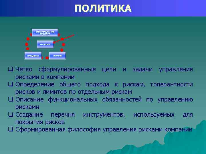 ПОЛИТИКА ОРГАНИЗАЦИОННАЯ СТРУКТУРА ПОЛИТИКА ПРОЦЕДУРЫ СИСТЕМЫ q Четко сформулированные цели и задачи управления рисками