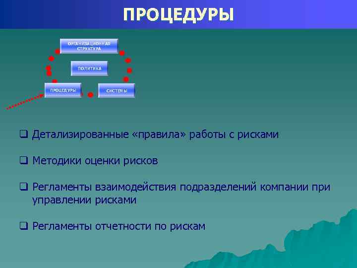 ПРОЦЕДУРЫ ОРГАНИЗАЦИОННАЯ СТРУКТУРА ПОЛИТИКА ПРОЦЕДУРЫ СИСТЕМЫ q Детализированные «правила» работы с рисками q Методики