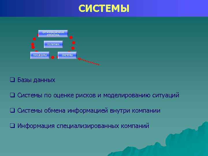 СИСТЕМЫ ОРГАНИЗАЦИОННАЯ СТРУКТУРА ПОЛИТИКА ПРОЦЕДУРЫ СИСТЕМЫ q Базы данных q Системы по оценке рисков