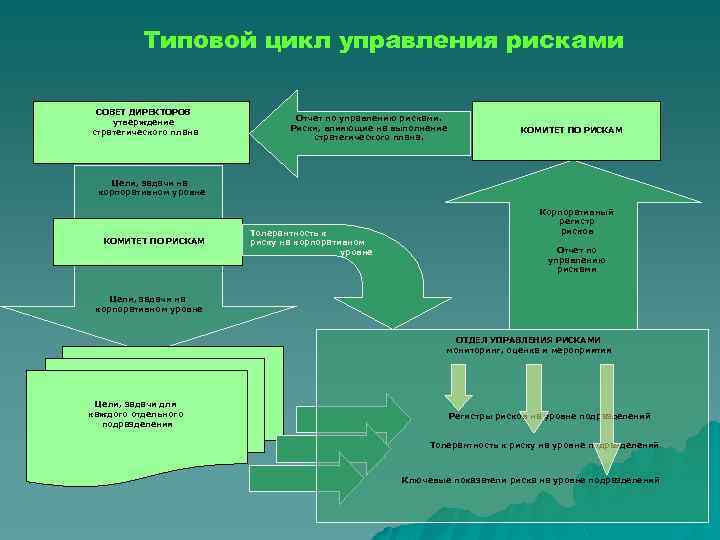 Типовой цикл управления рисками СОВЕТ ДИРЕКТОРОВ утверждение стратегического плана Отчет по управлению рисками. Риски,