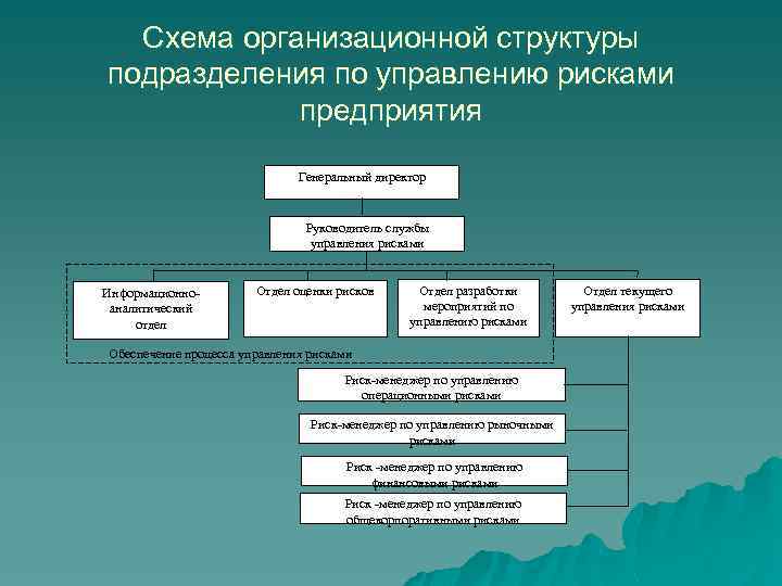 Схема организационной структуры подразделения по управлению рисками предприятия Генеральный директор Руководитель службы управления рисками