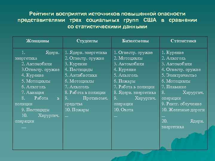 Рейтинги восприятия источников повышенной опасности представителями трех социальных групп США в сравнении со статистическими