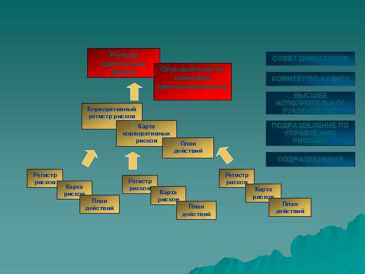 Регистр критических рисков СОВЕТ ДИРЕКТОРОВ План действий по снижению критических рисков КОМИТЕТ ПО АУДИТУ