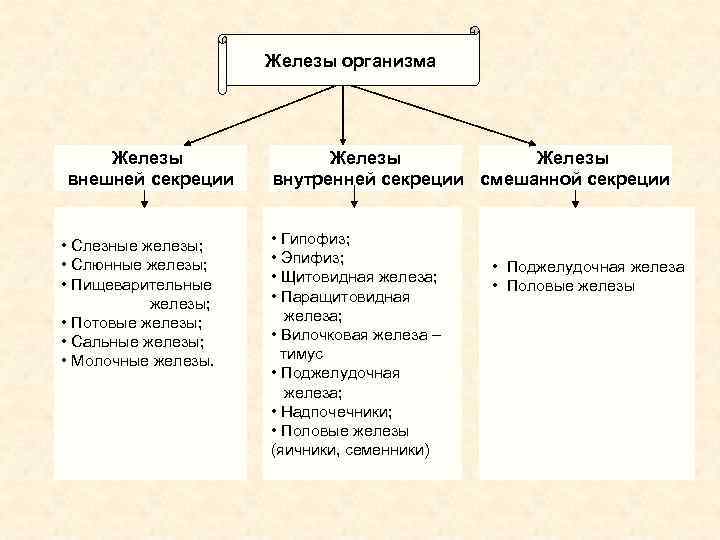 Смешанная секреция таблица