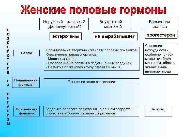 Наружный – корковый (фолликулярный) В О З Д Е Й С Т В И