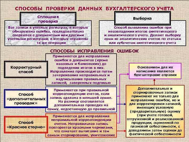 СПОСОБЫ ПРОВЕРКИ ДАННЫХ БУХГАЛТЕРСКОГО УЧЕТА Сплошная проверка Выборка Все записи в учетных регистрах, в