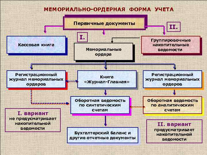 МЕМОРИАЛЬНО-ОРДЕРНАЯ ФОРМА УЧЕТА Первичные документы I. Кассовая книга Регистрационный журнал мемориальных ордеров I. вариант
