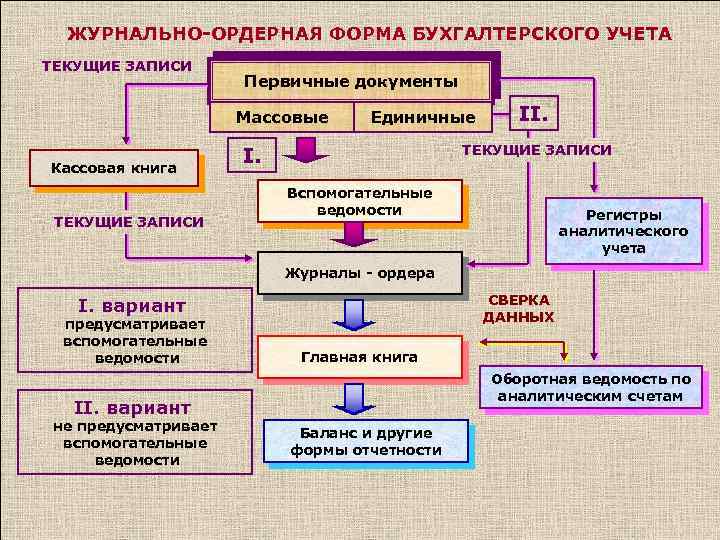 Учетные регистры способы исправления ошибок в учетных регистрах презентация