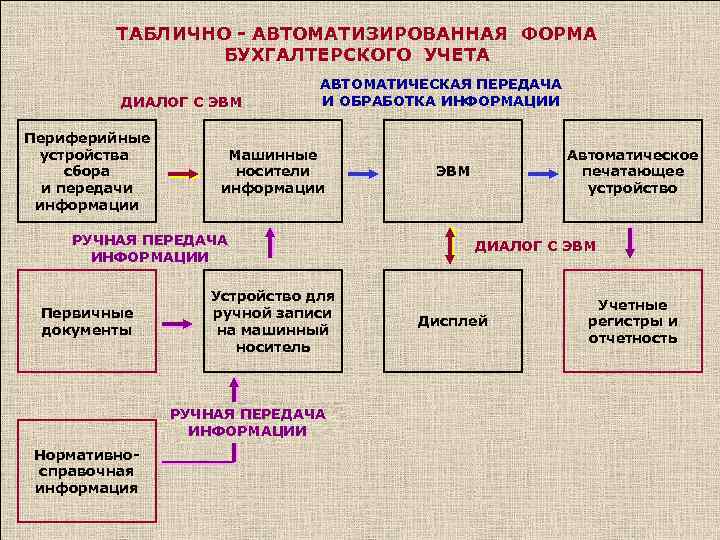 Характеристика методов учета