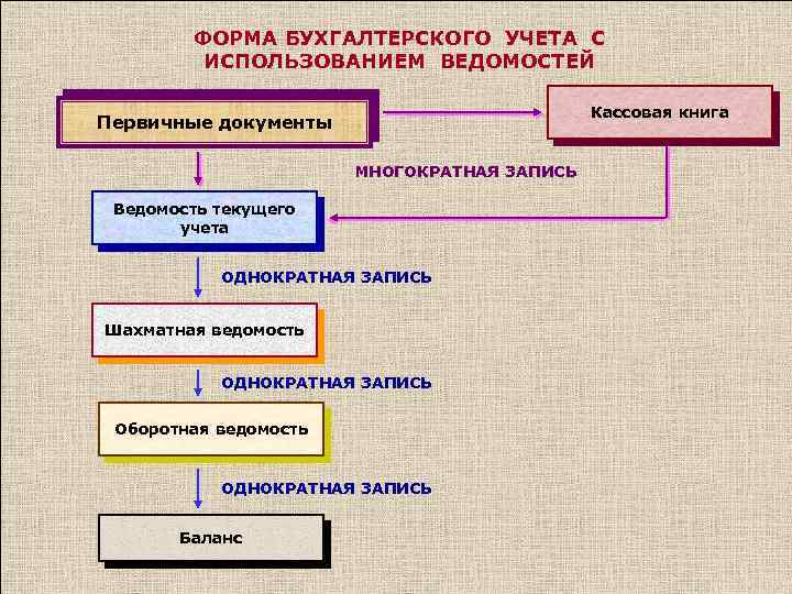 ФОРМА БУХГАЛТЕРСКОГО УЧЕТА С ИСПОЛЬЗОВАНИЕМ ВЕДОМОСТЕЙ Кассовая книга Первичные документы МНОГОКРАТНАЯ ЗАПИСЬ Ведомость текущего